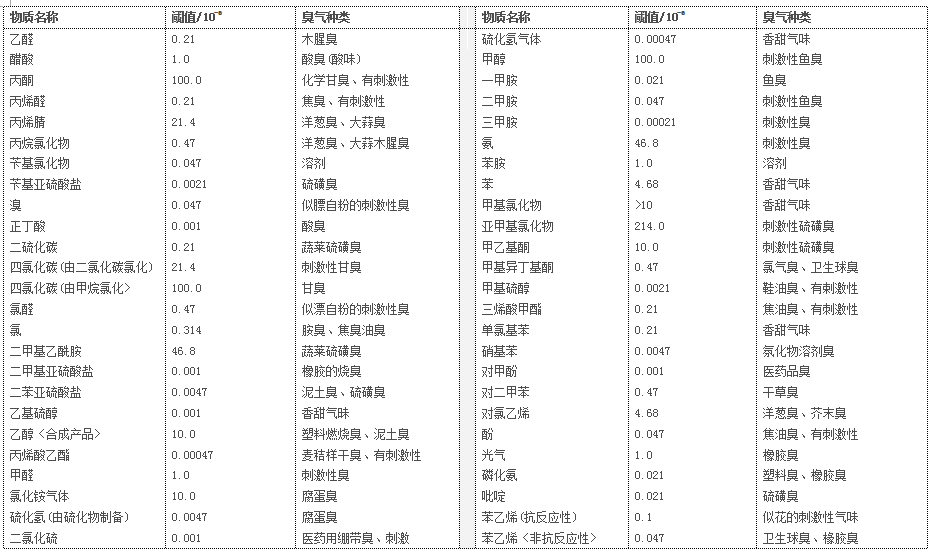 空气中的臭气阈值及其种类