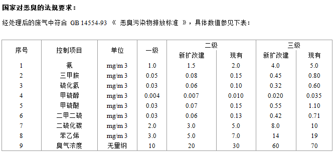 恶臭污染排放标准